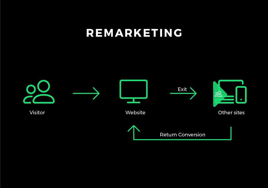 Remarketing