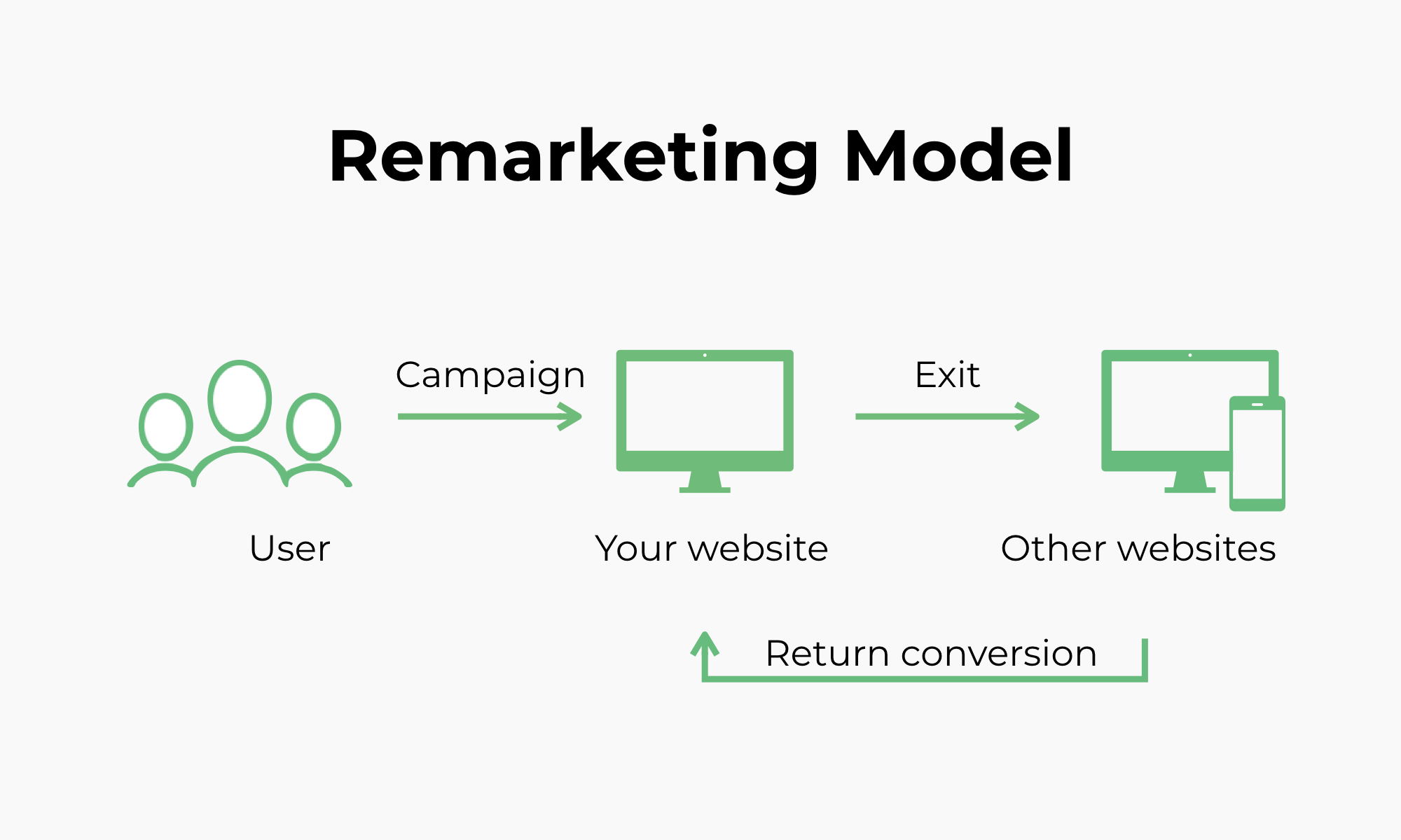 Remarketing model